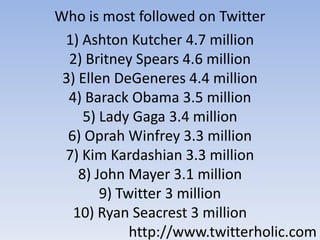 Who is most followed on Twitter1) Ashton Kutcher 4.7 million2) Britney Spears 4.6 million3) Ellen DeGeneres 4.4 million4) Barack Obama 3.5 million5) Lady Gaga 3.4 million6) Oprah Winfrey 3.3 million7) Kim Kardashian 3.3 million8) John Mayer 3.1 million9) Twitter 3 million10) Ryan Seacrest 3 millionhttp://www.twitterholic.com
