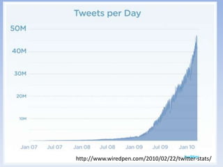 http://www.wiredpen.com/2010/02/22/twitter-stats/