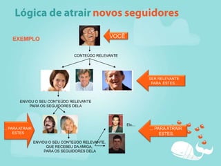Lógica de atrairnovos seguidoresVOCÊEXEMPLOCONTEÚDO RELEVANTESER RELEVANTE PARA  ESTES...ENVIOU O SEU CONTEÚDO RELEVANTEPARA OS SEGUIDORES DELA... PARA ATRAIR ESTES... PARA ATRAIR ESTES.Etc...ENVIOU O SEU CONTEÚDO RELEVANTE, QUE RECEBEU DA AMIGA, PARA OS SEGUIDORES DELA