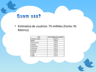 Estimativa de usuários: 75 milhões (Fonte: RJ Metrics) Quem usa? 