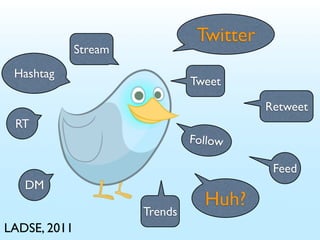 Twitter
              Stream
 Hashtag
                                Tweet

                                           Retweet
 RT
                                Follow

                                            Feed
   DM
                                  Huh?
                       Trends
LADSE, 2011
 