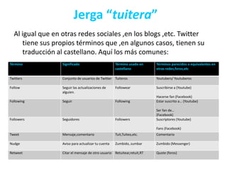 Jerga “tuitera”Al igual que en otras redes sociales ,en los blogs ,etc. Twitter tiene sus propios términos que ,en algunos casos, tienen su traducción al castellano. Aquí los más comunes: