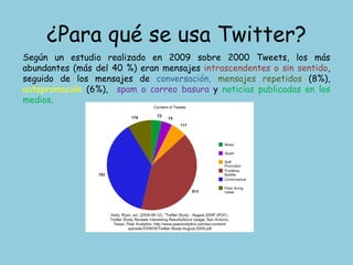 ¿Para qué se usa Twitter? Según un estudio realizado en 2009 sobre 2000 Tweets, los más abundantes (más del 40 %) eran mensajes  intrascendentes o sin sentido , seguido de los mensajes de  conversación,  mensajes repetidos   (8%),  autopromoción   (6%),  spam o correo basura  y   noticias publicadas en los medios . 
