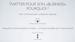 TWITTER POUR SON «BUSINESS»
               POURQUOI ?
                 Hier : Communication unilatérale maîtrisée
                                      Marque
                                     Texte
                            individus dans la communauté


Aujourd’hui Communication en réseau - la marque est gérée par la communauté
                                Entreprise / Marque



                                   Communauté
 