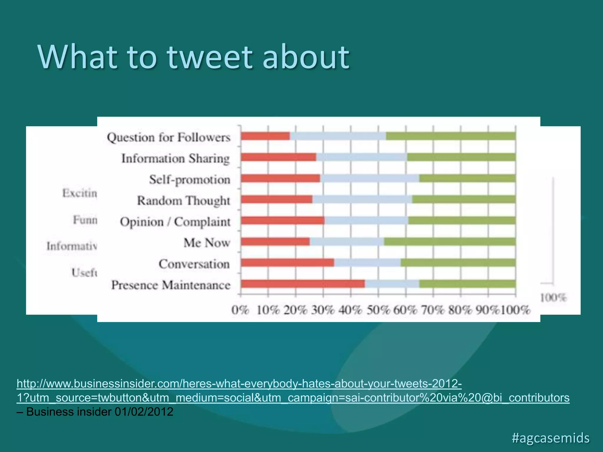 What to tweet about




http://www.businessinsider.com/heres-what-everybody-hates-about-your-tweets-2012-
1?utm_source=twbutton&utm_medium=social&utm_campaign=sai-contributor%20via%20@bi_contributors
– Business insider 01/02/2012

                                                                                   #agcasemids
 