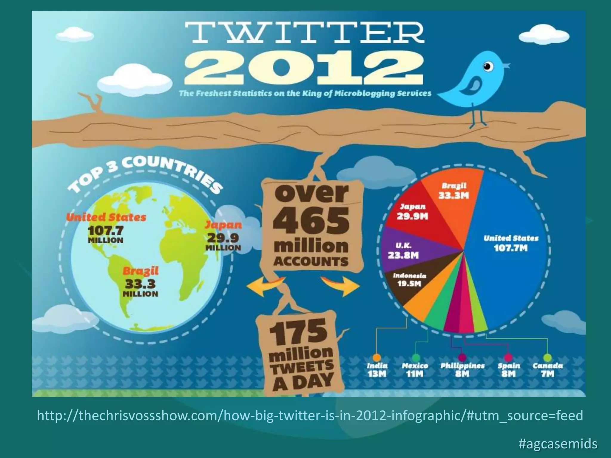 http://thechrisvossshow.com/how-big-twitter-is-in-2012-infographic/#utm_source=feed
                                                                         #agcasemids
 