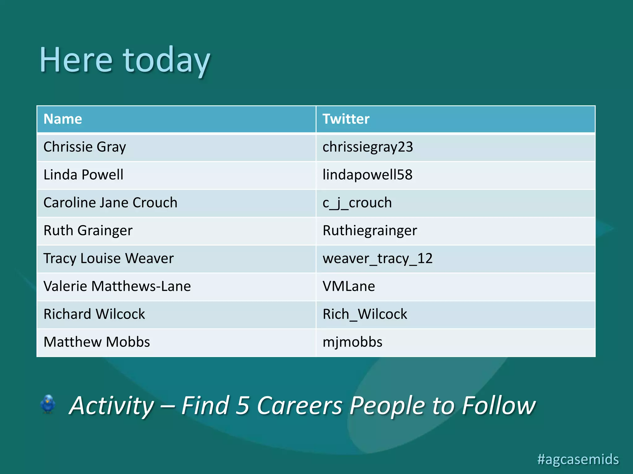 Here today
Name                      Twitter
Chrissie Gray             chrissiegray23
Linda Powell              lindapowell58
Caroline Jane Crouch      c_j_crouch
Ruth Grainger             Ruthiegrainger
Tracy Louise Weaver       weaver_tracy_12
Valerie Matthews-Lane     VMLane
Richard Wilcock           Rich_Wilcock
Matthew Mobbs             mjmobbs



    Activity – Find 5 Careers People to Follow
                                                 #agcasemids
 