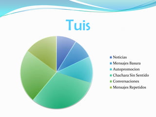Tuis
       Noticias
       Mensajes Basura
       Autopromocion
       Chachara Sin Sentido
       Conversaciones
       Mensajes Repetidos
 