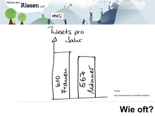 Quelle:
http://www.beevolve.com/twitter-statistics/
Wie oft?
 