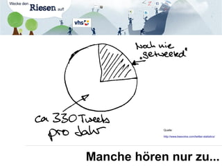 Manche hören nur zu...
Quelle:
http://www.beevolve.com/twitter-statistics/
 