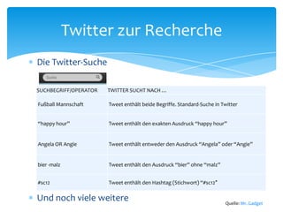 Twitter zur Recherche 
 Die Twitter-Suche 
SUCHBEGRIFF/OPERATOR TWITTER SUCHT NACH … 
Fußball Mannschaft Tweet enthält beide Begriffe. Standard-Suche in Twitter 
“happy hour” Tweet enthält den exakten Ausdruck “happy hour” 
Angela OR Angie Tweet enthält entweder den Ausdruck “Angela” oder “Angie” 
bier -malz Tweet enthält den Ausdruck “bier” ohne “malz” 
#sc12 Tweet enthält den Hashtag (Stichwort) “#sc12″ 
 Und noch viele weitere 
Quelle: Mr. Gadget 
 