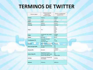 TERMINOS DE TWITTER
Término traducido
oficialmente
al idioma español

Término original

Término "castellanizado"
popularmente

Twitters

Twiteros

twitteros
tuiteros

Twitter

Twitter

Tuiter

Follow

Seguir

followear

Follower

Seguidor

follower

Following

Siguiendo

following

Tweet

Tuit

tuit
tweet
tuitear
twitt
tuiteo
trino

Nudge

Literalmente "Dar codazo
suave

zumbido
zumbar

Update

Actualizar

tuitear

Trending topic (TT)

Temas del momento
Tendencias
Temas de moda

TTs
Trends

Tweetup

Reunire/Reunión de tuiteros

tuitunión

Direct messages (DM)

Mensaje directo (mensaje
privado)

dm
md

Retweet (RT)

Retuitear

retwitear
retuitear
RT

Follow Friday (FF)

Seguidores a los que
recomiendas seguir (suele
hacerse cada viernes)

FF
#FF
Follow Friday

Hashtag

Literalmente "Etiqueta de
almohadilla"

hashtag

Influence

Influencia

influencia

 