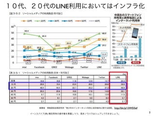 １０代、２０代のLINE利用においてはインフラ化

イーンスパイア(株) 横田秀珠の著作権を尊重しつつ、是非ノウハウはシェアして行きましょう。

3

 
