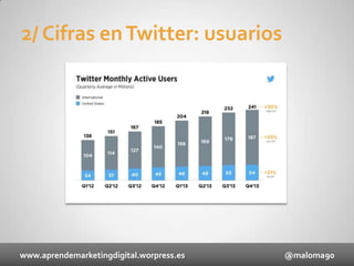 2/ Cifras en Twitter: usuarios

www.aprendemarketingdigital.worpress.es

@maloma90

 