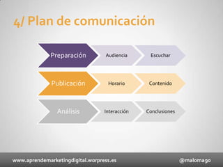 4/ Plan de comunicación
Preparación

Audiencia

Escuchar

Publicación

Horario

Contenido

Análisis

Interacción

Conclusiones

www.aprendemarketingdigital.worpress.es

@maloma90

 