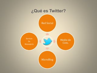 ¿Qué es Twitter?
Red Social

Servicio
De
Mensajería

Medio de
Com.

MicroBlog

 