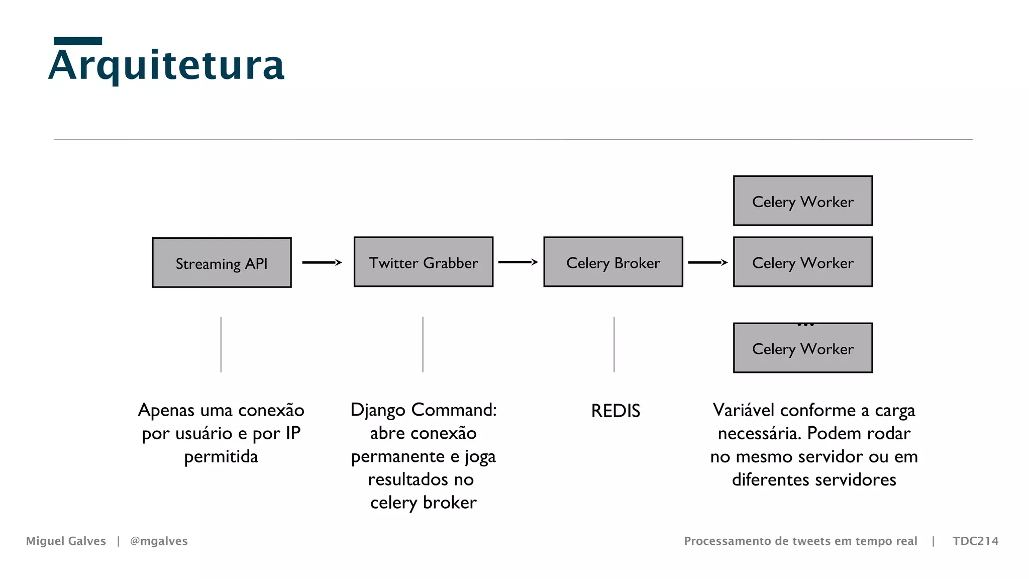 Arquitetura
Miguel Galves | @mgalves Processamento de tweets em tempo real | TDC214
Twitter Grabber Celery Broker
Celery Worker
Celery Worker
Celery Worker
Streaming API
Apenas uma conexão
por usuário e por IP
permitida
Django Command:
abre conexão
permanente e joga
resultados no
celery broker
Variável conforme a carga
necessária. Podem rodar
no mesmo servidor ou
em diferentes servidores
REDIS
...
Saturday, August 9, 14
 