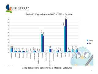 5 
Evolució d’usuaris entre 2010 – 2012 a España 
74 % dels usuaris concentrats a Madrid i Catalunya 
 