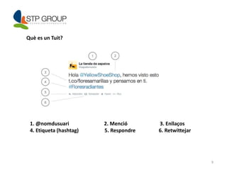 9 
Què es un Tuit? 
1. @nomdusuari 2. Menció 3. Enllaços 
4. Etiqueta (hashtag) 5. Respondre 6. Retwittejar 
 