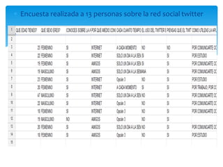  Encuesta realizada a 13 personas sobre la red social twitter
 