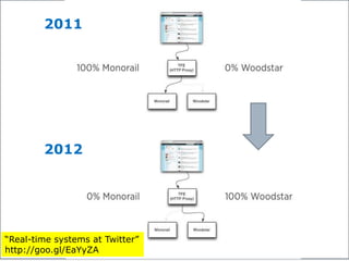 2011
2012
“Real-time systems at Twitter”
http://goo.gl/EaYyZA
 