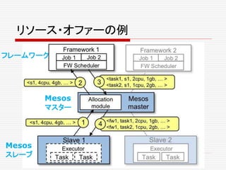 リソース・オファーの例
フレームワーク
Mesos
マスター
Mesos
スレーブ
 