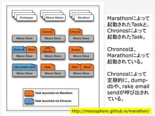 Marathonによって
起動されたTaskと、
Chronosによって
起動されたTask。
Chronosは、
Marathonによって
起動されている。
Chronosによって
定期的に、dump-
dbや、rake email
sendが呼び出され
ている。
http://mesosphere.github.io/marathon/
 