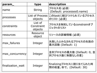 param_ type description
name String
プロセス名（必須）
(Default: processes0.name)
processes
List of Process
objects
このtaskに結びつけられているプロセス
のリスト (必須)
constraints
List of
Constraint
objects
プロセスを制約しているconstrainオブ
ジェクトのリスト
resources
Resource
object
リソースの詳細情報 (必須)
max_failures Integer
失敗したとみなされるプロセスの失敗の
最大回数 (Default: 1)
max_concurrency Integer
並列プロセスの最大数 (Default: 0, 並
列プロセス数に制限なしの意)
finalization_wait Integer
finalizingプロセスに割り当てられた時
間の総量。秒で。 (Default: 30)
 