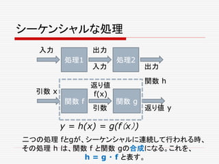 シーケンシャルな処理
処理1
入力 出力
二つの処理 fとgが、シーケンシャルに連続して行われる時、
その処理 h は、関数 f と関数 gの合成になる。これを、
h = g ・ f と表す。
処理2
入力 出力
関数 f
引数 x
返り値
f(x)
関数 g
引数 返り値 y
y = h(x) = g(f（x）)
関数 h
 
