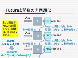 Futureと関数の非同期化
f
g
入力
入力
別の処理 g
Futureが返ったら、別の
処理にただちに、制御を移す。
Futureが返る
Futureが返る
h
入力
別の処理 h
Futureが返る
Futureが返ったら、別の
処理にただちに、制御を移す。
もし、関数が
Futureを返
すなら、関数
は、非同期に
できる。
非同期型
def f(x:A):Future[B]
同期型
def f(x:A):B
 