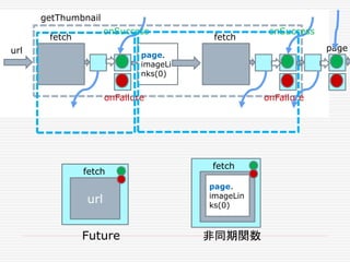 page.
imageLi
nks(0)
fetch fetch
url
getThumbnail
page
onSuccess onSuccess
onFailure onFailure
url
fetch
page.
imageLin
ks(0)
fetch
Future 非同期関数
 