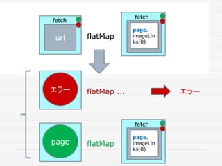 flatMapurl
fetch
page.
imageLin
ks(0)
fetch
flatMap ... エラー
flatMappage
page.
imageLin
ks(0)
fetch
エラー
page
 