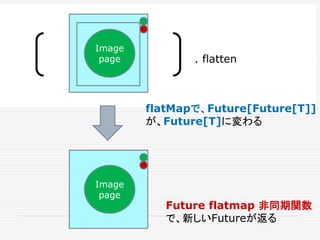 . flatten
Image
page
Image
page
Future flatmap 非同期関数
で、新しいFutureが返る
flatMapで、Future[Future[T]]
が、Future[T]に変わる
 