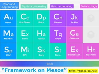 PaaS and
Long Running Big data processing Batch scheduling Data storage
“Framework on Mesos” https://goo.gl/1oDvTc
 