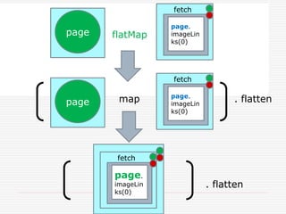 flatMappage
page.
imageLin
ks(0)
fetch
page
map . flattenpage
page.
imageLin
ks(0)
fetch
page
page.
imageLin
ks(0)
fetch
. flatten
 