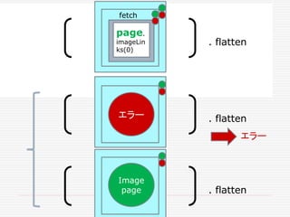 page.
imageLin
ks(0)
fetch
. flatten
. flatten
. flatten
エラー
エラー
Image
page
 