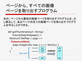 先の、ページから最初の画像ページを取り出すプログラムを、少
し修正して、あるページの全ての画像ページを取り出すプログラ
ムを作ることができる。
def getThumbnails(url: String):
Future[Seq[Webpage]] =
fetch(url) flatMap { page =>
Future.collect(
page.imageLinks map { u => fetch(u) }
)
}
ページから、すべての画像
ページを取り出すプログラム
a1
a2
・
・
an
a1
a2
・
・
an
collect
fan-out
 