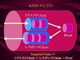 大規模分散システムの現在 Twitter