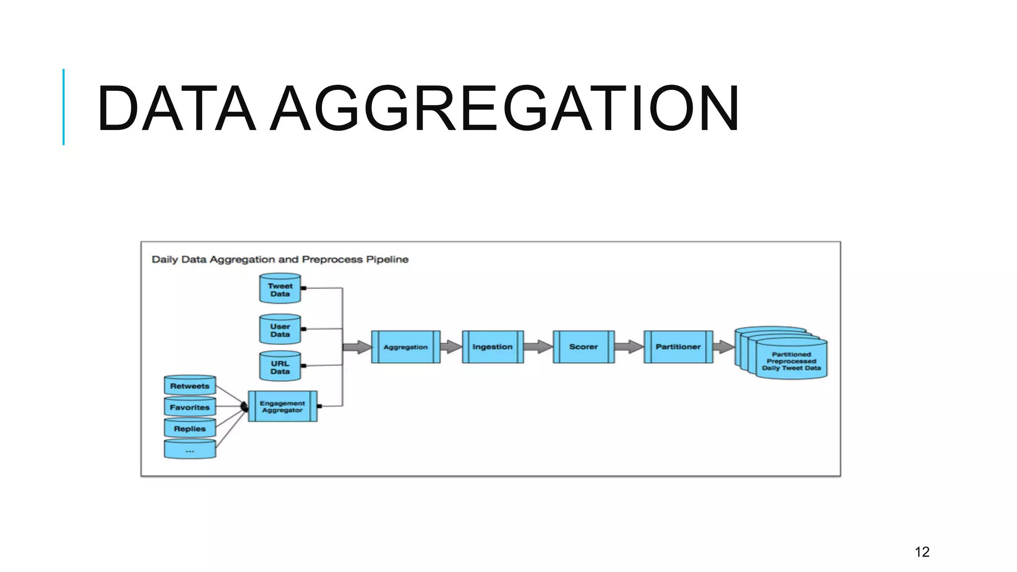 DATA AGGREGATION
12
 
