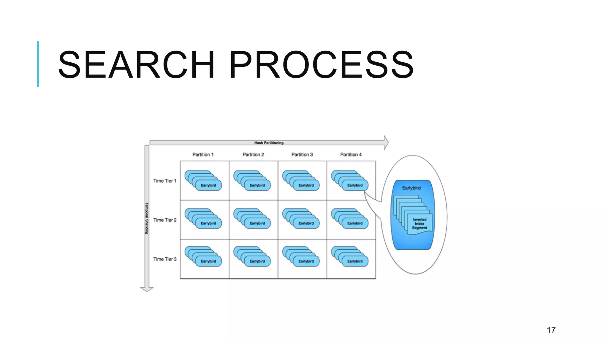 SEARCH PROCESS
17
 