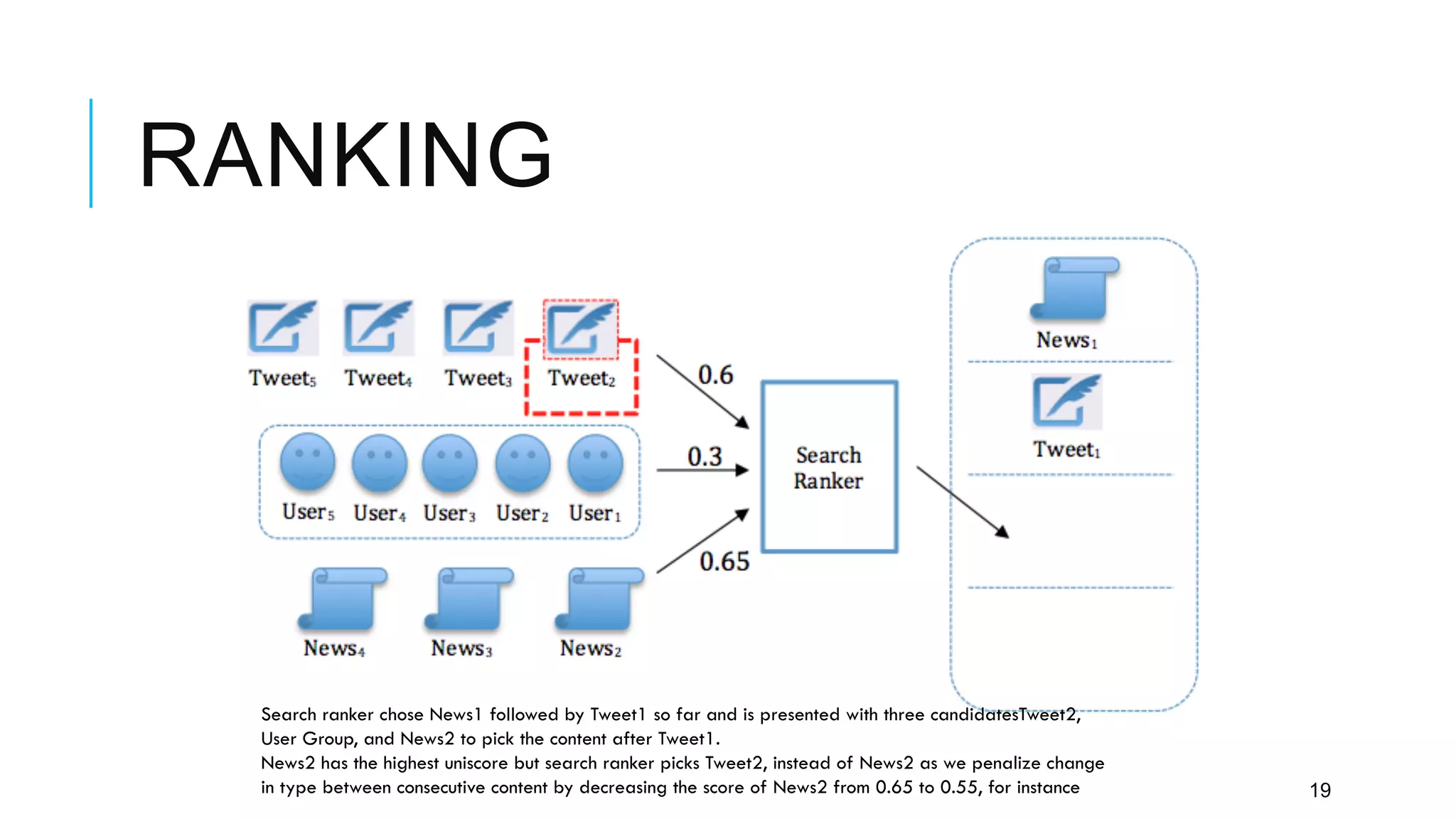 RANKING
19
Search ranker chose News1 followed by Tweet1 so far and is presented with three candidatesTweet2,
User Group, and News2 to pick the content after Tweet1.
News2 has the highest uniscore but search ranker picks Tweet2, instead of News2 as we penalize change
in type between consecutive content by decreasing the score of News2 from 0.65 to 0.55, for instance
 