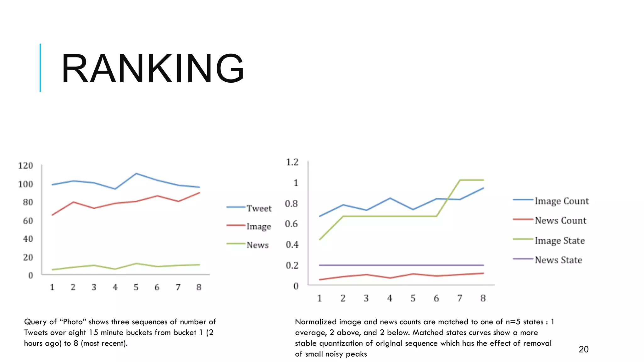 RANKING
20
Normalized image and news counts are matched to one of n=5 states : 1
average, 2 above, and 2 below. Matched states curves show a more
stable quantization of original sequence which has the effect of removal
of small noisy peaks
Query of “Photo” shows three sequences of number of
Tweets over eight 15 minute buckets from bucket 1 (2
hours ago) to 8 (most recent).
 