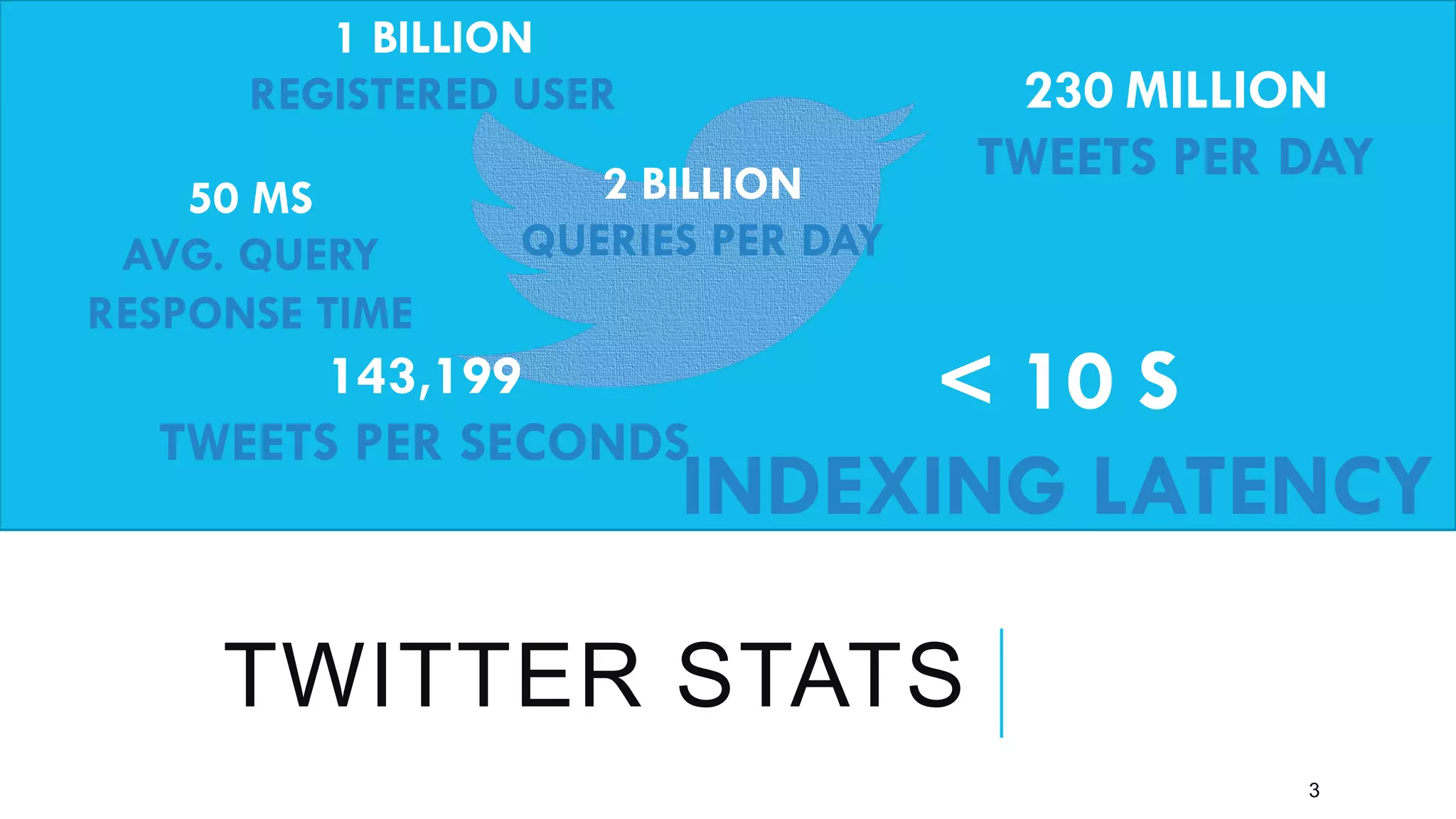 TWITTER STATS
3
2 BILLION
QUERIES PER DAY
230 MILLION
TWEETS PER DAY
< 10 S
INDEXING LATENCY
50 MS
AVG. QUERY
RESPONSE TIME
1 BILLION
REGISTERED USER
143,199
TWEETS PER SECONDS
 