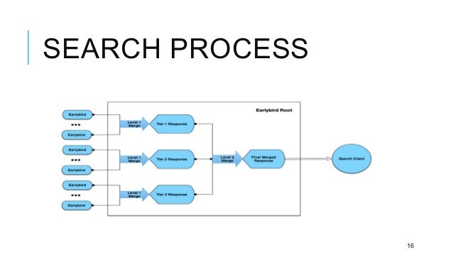 Twitter Search Architecture