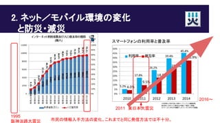 2. ネット／モバイル環境の変化
　と防災・減災
1995
阪神淡路大震災
2011　東日本大震災
2016〜
スマートフォンの利用率と普及率
市民の情報入手方法の変化。これまでと同じ発信方法では不十分。
 