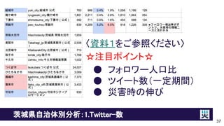 茨城県自治体別分析：1.Twitter-数
〈資料１をご参照ください〉
☆注目ポイント☆
● フォロワー人口比
● ツイート数（一定期間）
● 災害時の伸び
37
 