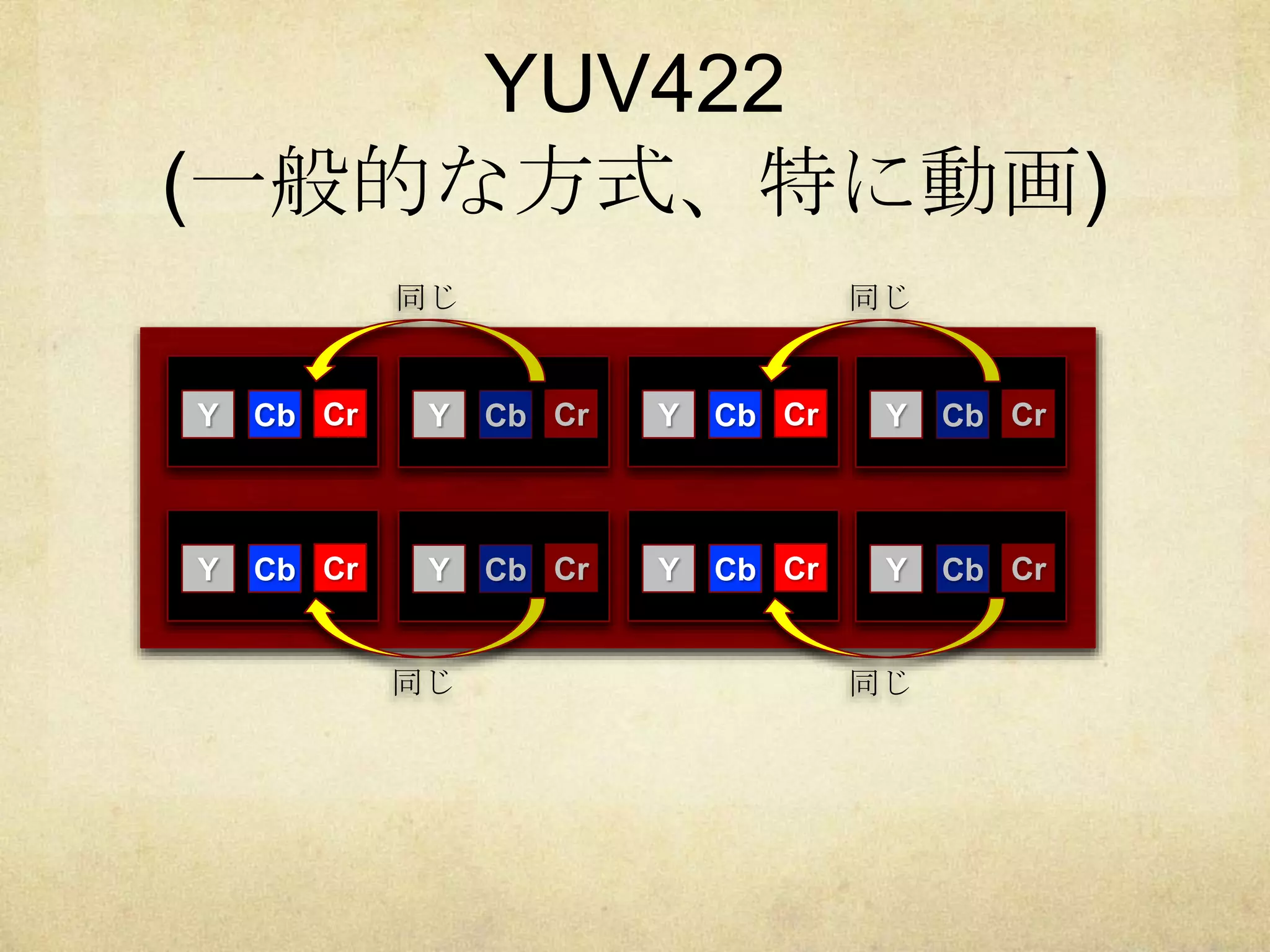 YUV422
(一般的な方式、特に動画)
Y Cb Cr Y Cb Cr Y Cb Cr Y Cb Cr
Y Cb Cr Y Cb Cr Y Cb Cr Y Cb Cr
同じ 同じ
同じ 同じ
 