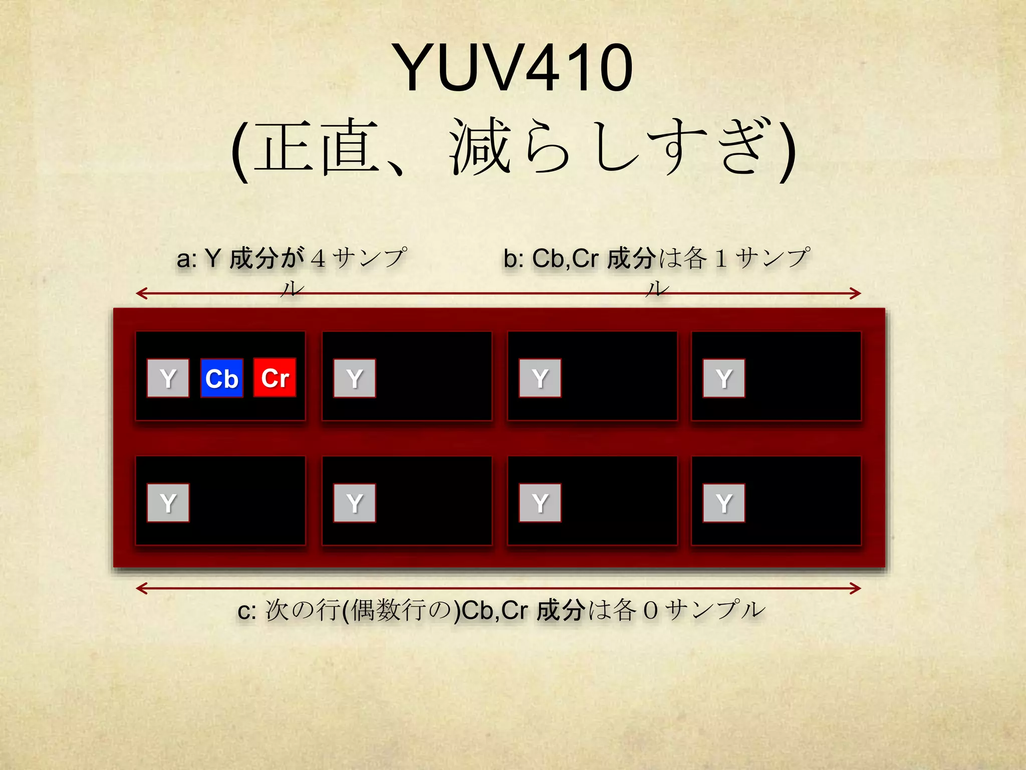 YUV410
(正直、減らしすぎ)
Y Cb Cr Y Y Y
Y Y Y Y
a: Y 成分が４サンプ
ル
b: Cb,Cr 成分は各１サンプ
ル
c: 次の行(偶数行の)Cb,Cr 成分は各０サンプル
 