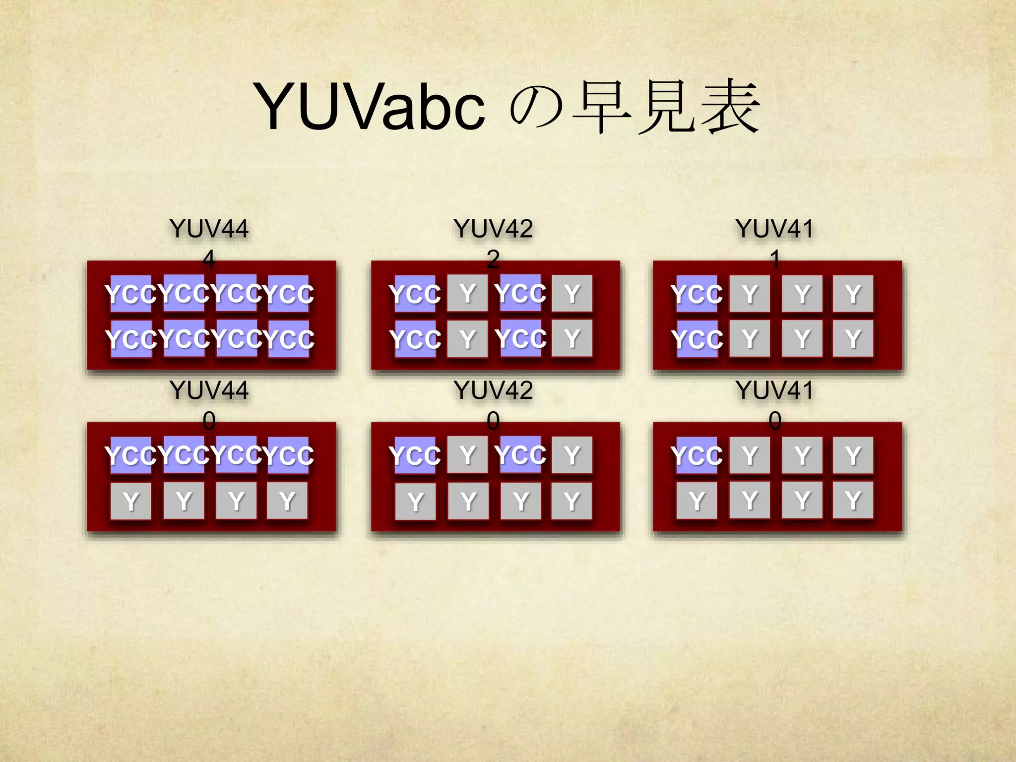 YCC
YUV44
4
YCCYCCYCC
YCCYCCYCCYCC
YCC
YUV42
2
YCC
YCC YCC
YCC
YUV41
1
YCC
Y
Y
Y
Y
Y
Y
Y
Y
Y
Y
YCC
YUV44
0
YCCYCCYCC YCC
YUV42
0
YCC YCC
YUV41
0
Y Y Y
Y
Y
Y
Y
YYY Y YY Y Y YY
YUVabc の早見表
 