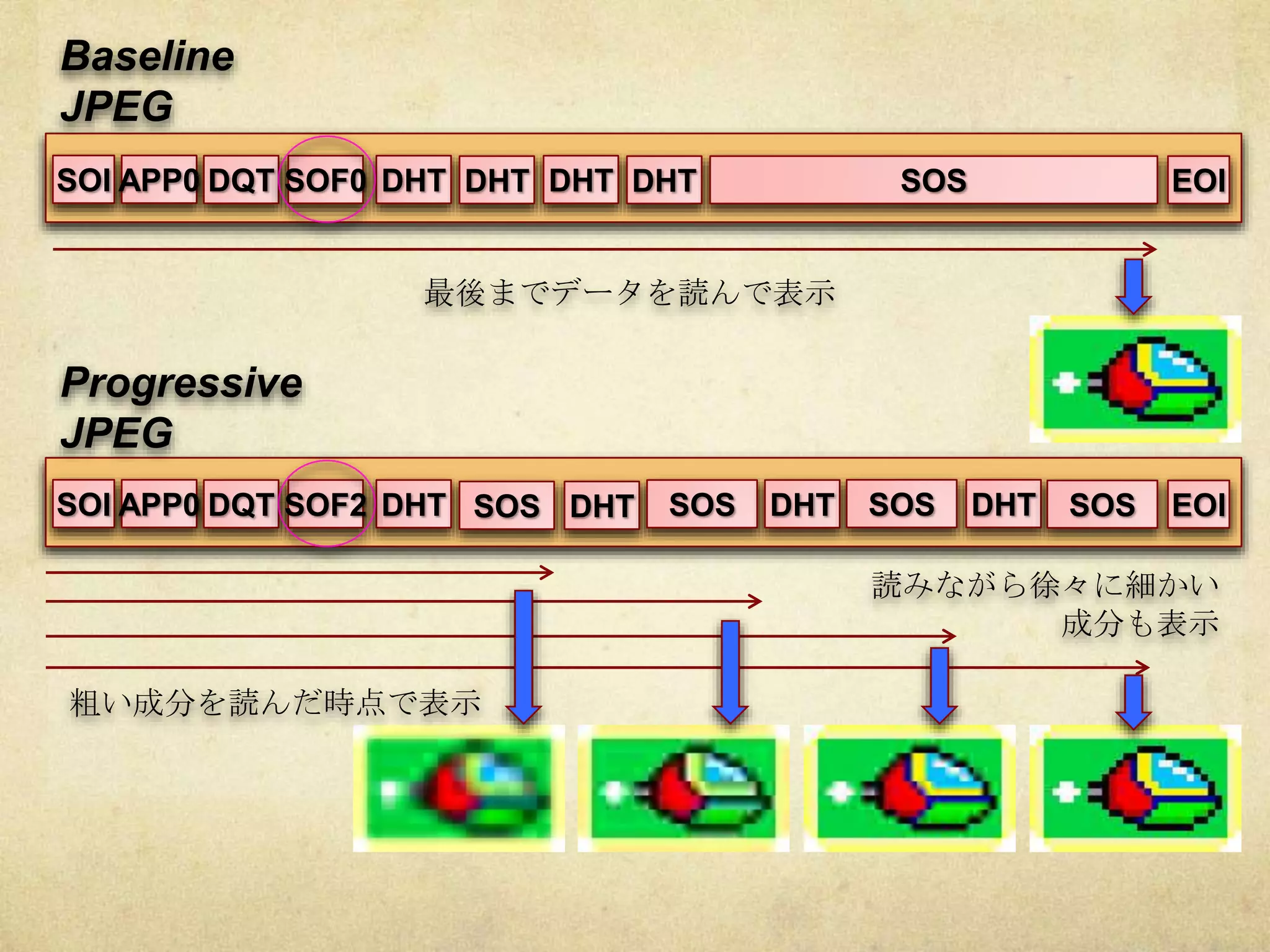 最後までデータを読んで表示
SOI APP0 DQT SOF2 DHT SOS DHT SOS DHT SOS DHT SOS EOI
SOI APP0 DQT SOF0 DHT DHT DHT DHT SOS EOI
粗い成分を読んだ時点で表示
読みながら徐々に細かい
成分も表示
Baseline
JPEG
Progressive
JPEG
 